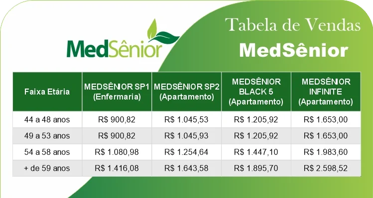 Tabela de resumo dos preços MedSênior março/2026 para os planos SP1, SP2, Black 5 e Infinite.